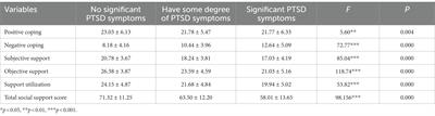 The effect of the social support on PTSD and PTG about university student volunteers in the prevention and controlling of coronavirus: with coping style as the intermediary